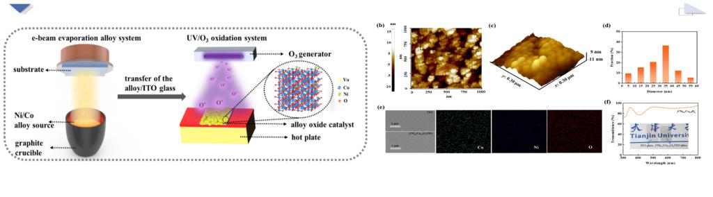 Publication|Optically transparent ultrathin NiCo alloy oxide film: Precise oxygen vacancy modulation and control for enhanced electrocatalysis of water oxidation